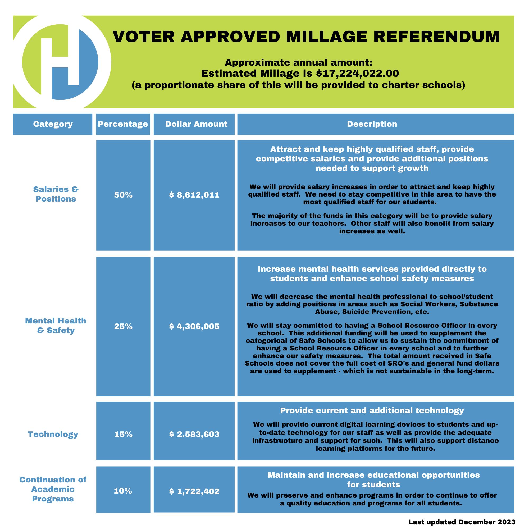 Voter Approved Millage Referendum Flyer