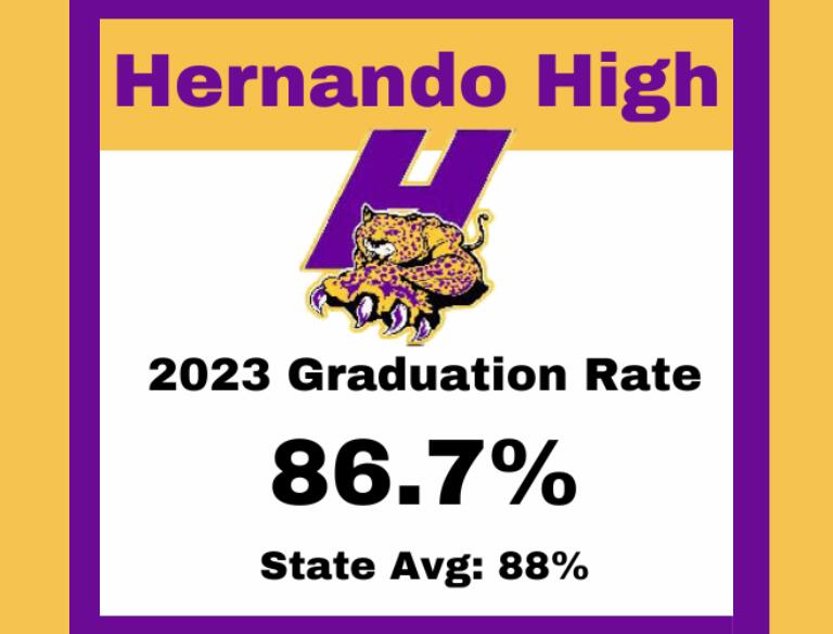 Hernando High School 2023 Graduation Rate 86.7%